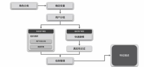 產品經理必備技能之數(shù)據(jù)分析（二） 常見數(shù)據(jù)分析方法（上）與軟件開發(fā)